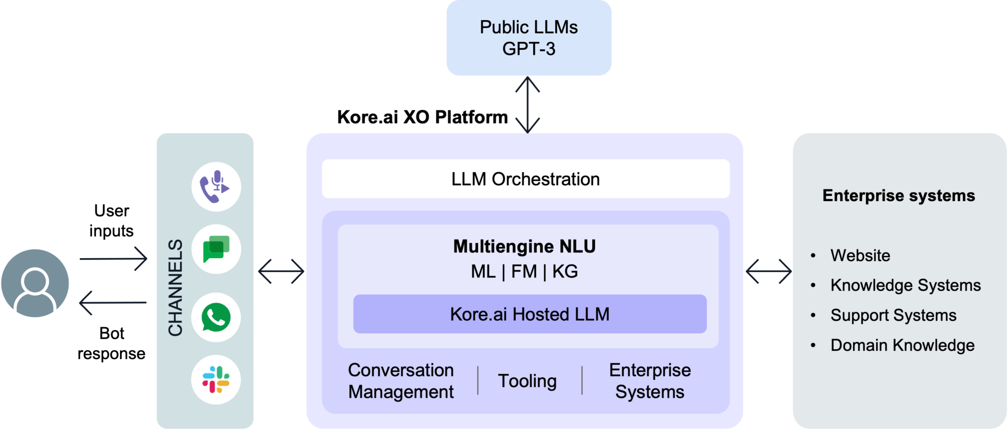 Platform MultiModel NLU
